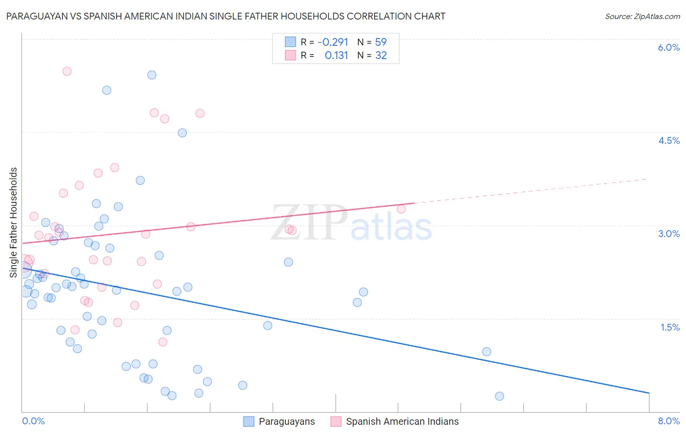 Paraguayan vs Spanish American Indian Single Father Households