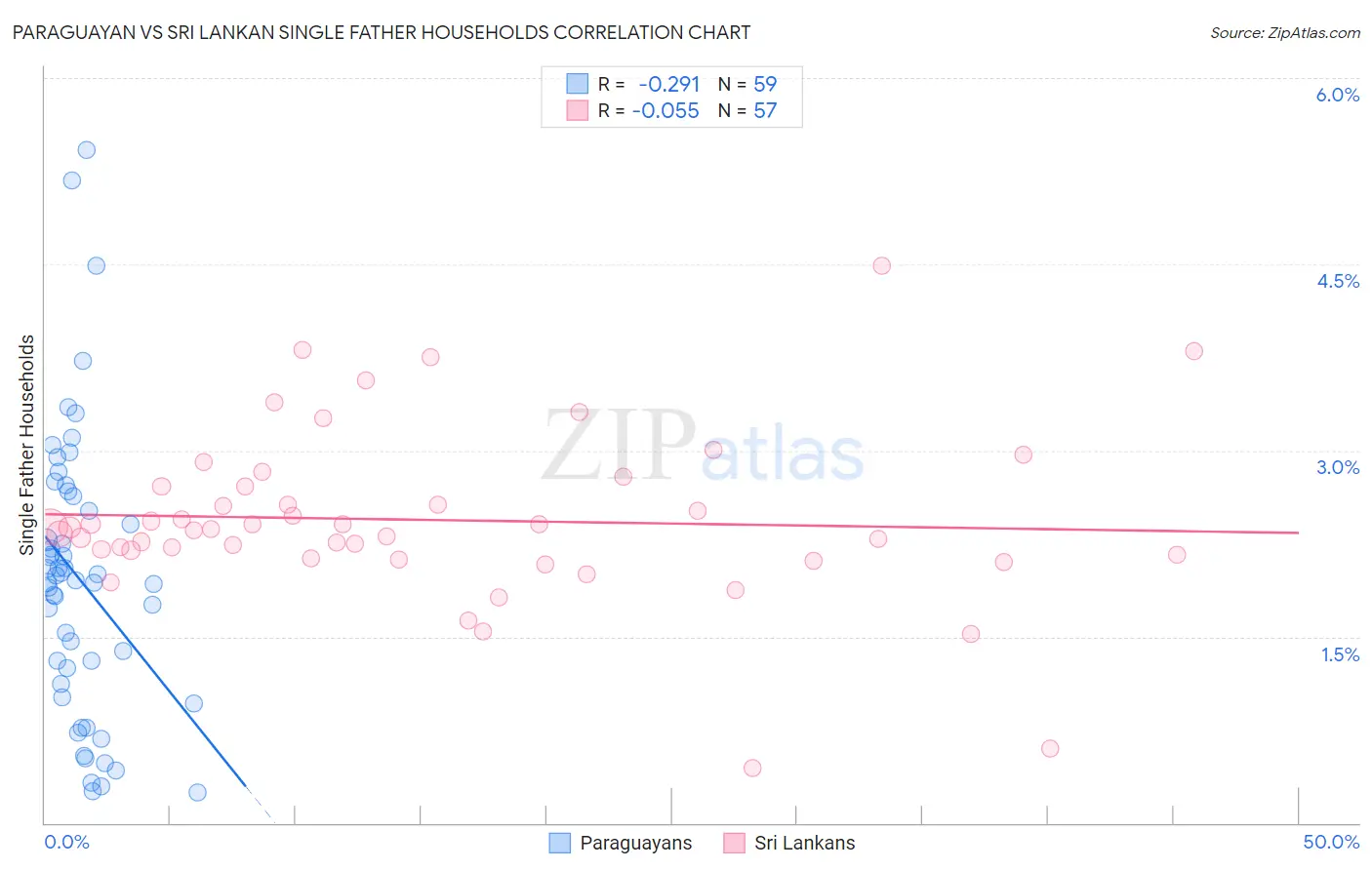 Paraguayan vs Sri Lankan Single Father Households