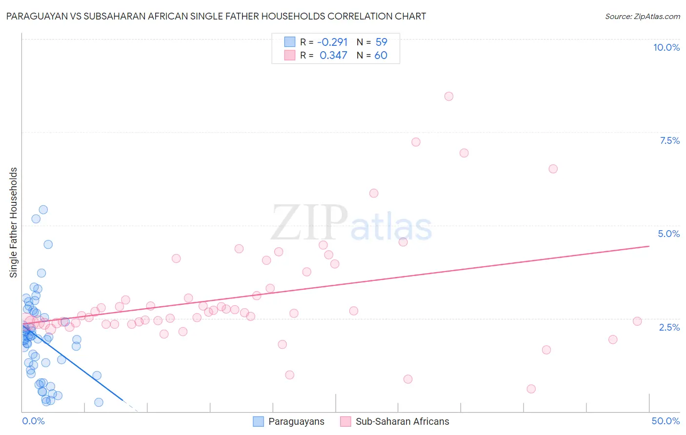 Paraguayan vs Subsaharan African Single Father Households