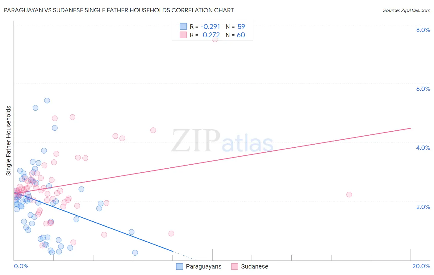 Paraguayan vs Sudanese Single Father Households