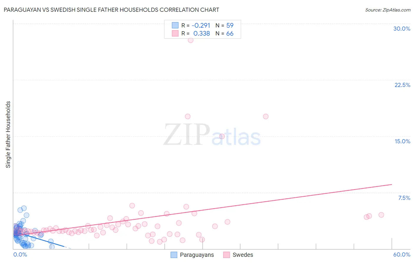 Paraguayan vs Swedish Single Father Households