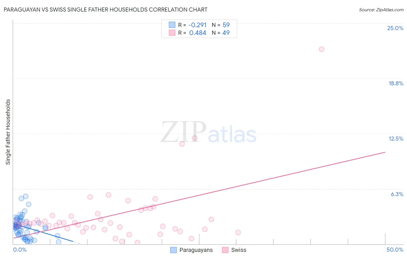 Paraguayan vs Swiss Single Father Households