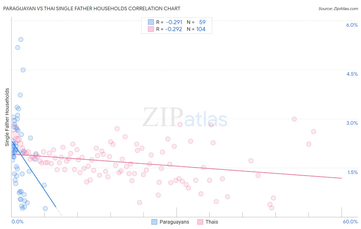 Paraguayan vs Thai Single Father Households