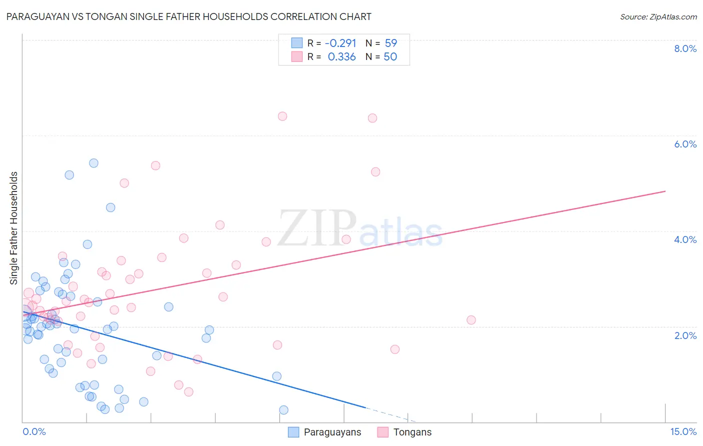 Paraguayan vs Tongan Single Father Households