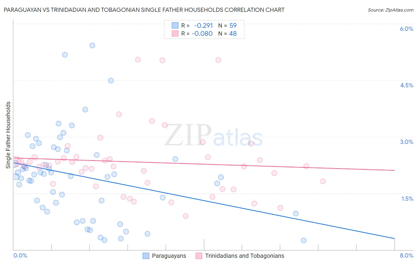 Paraguayan vs Trinidadian and Tobagonian Single Father Households