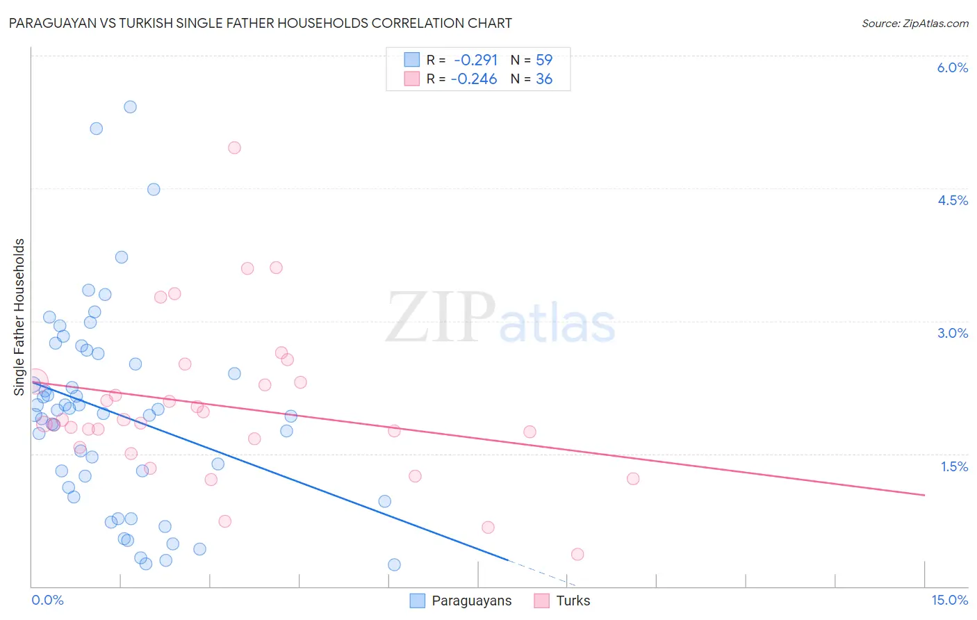 Paraguayan vs Turkish Single Father Households