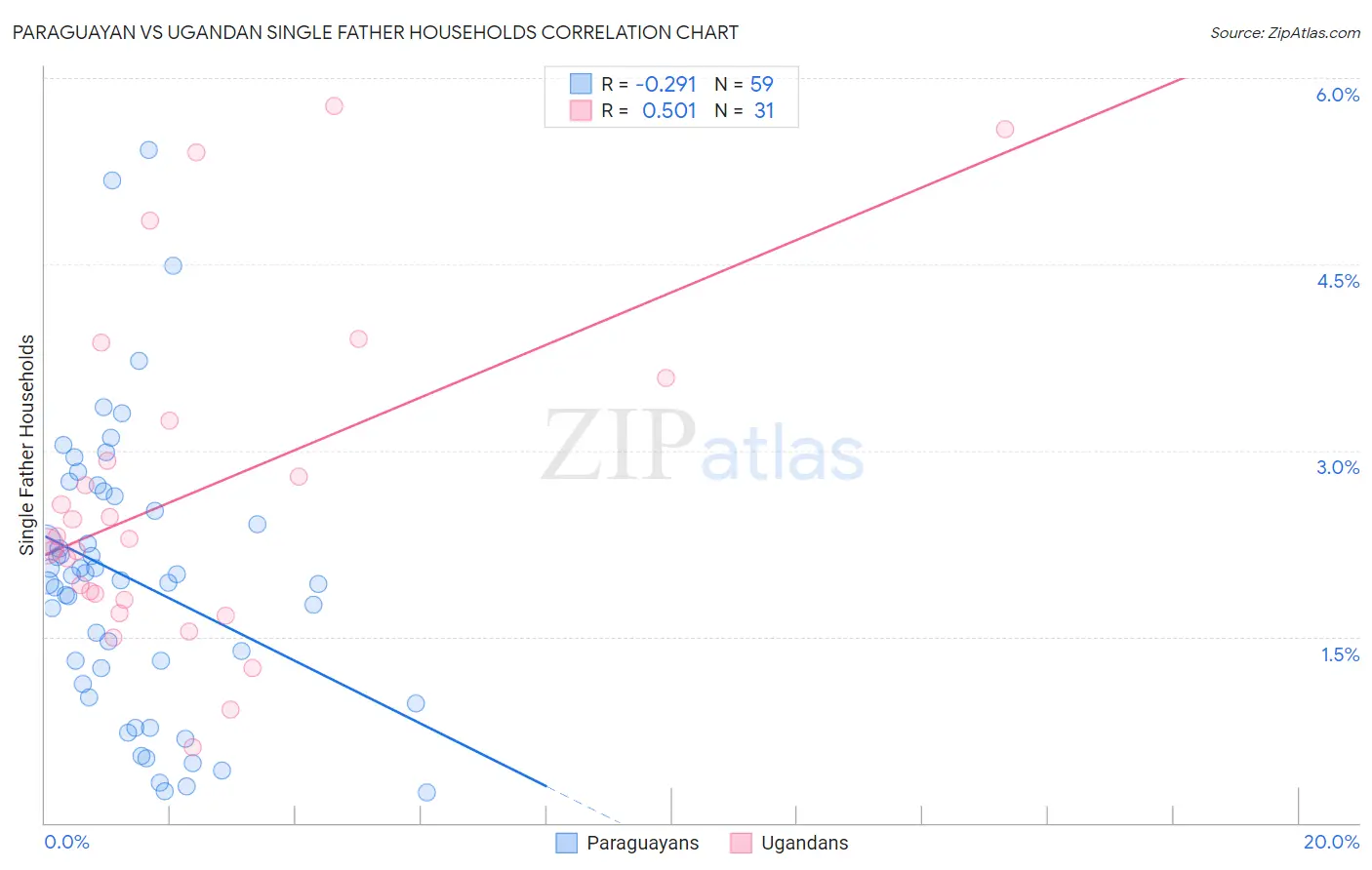Paraguayan vs Ugandan Single Father Households