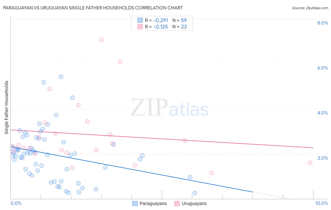 Paraguayan vs Uruguayan Single Father Households