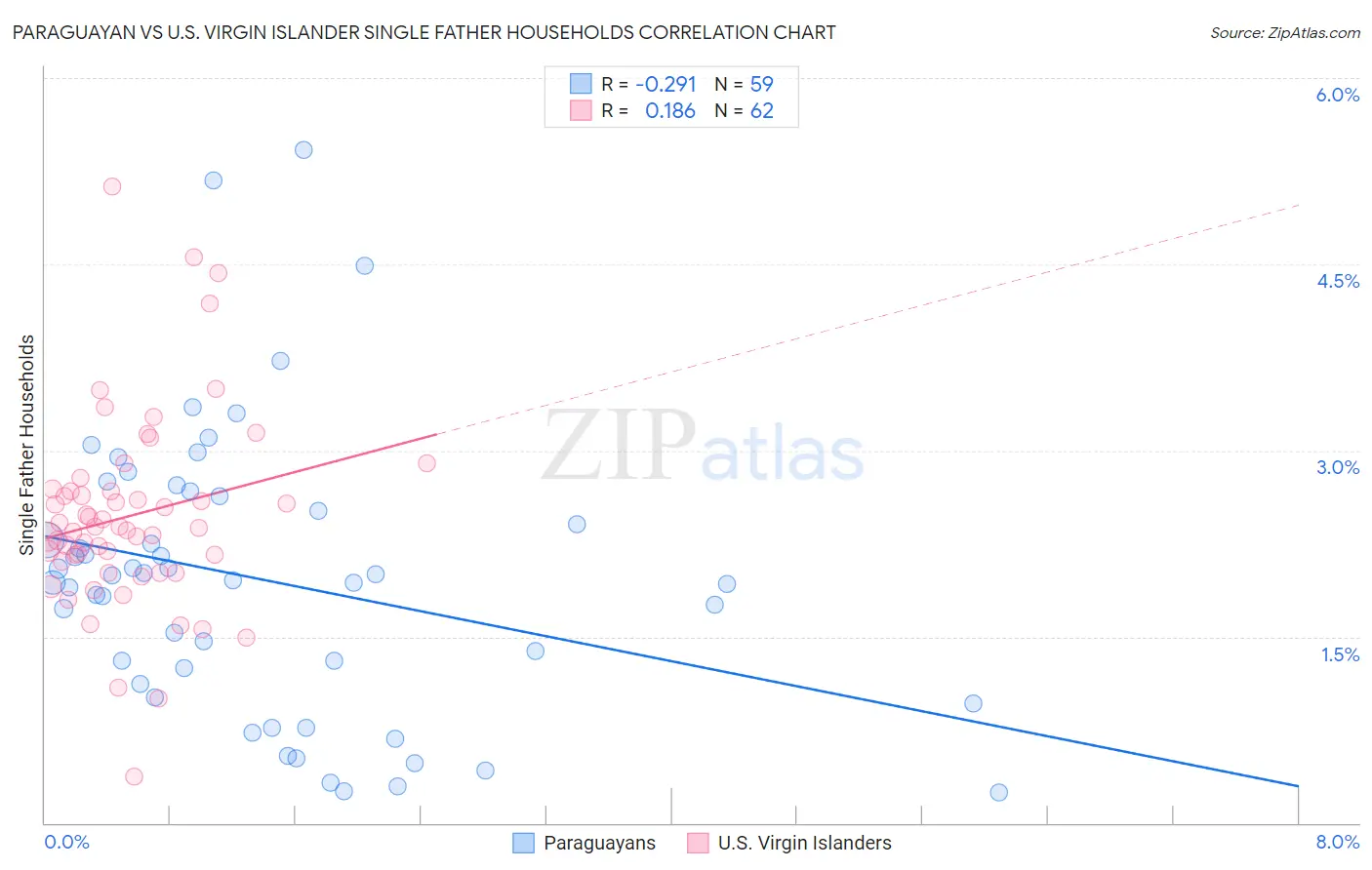 Paraguayan vs U.S. Virgin Islander Single Father Households