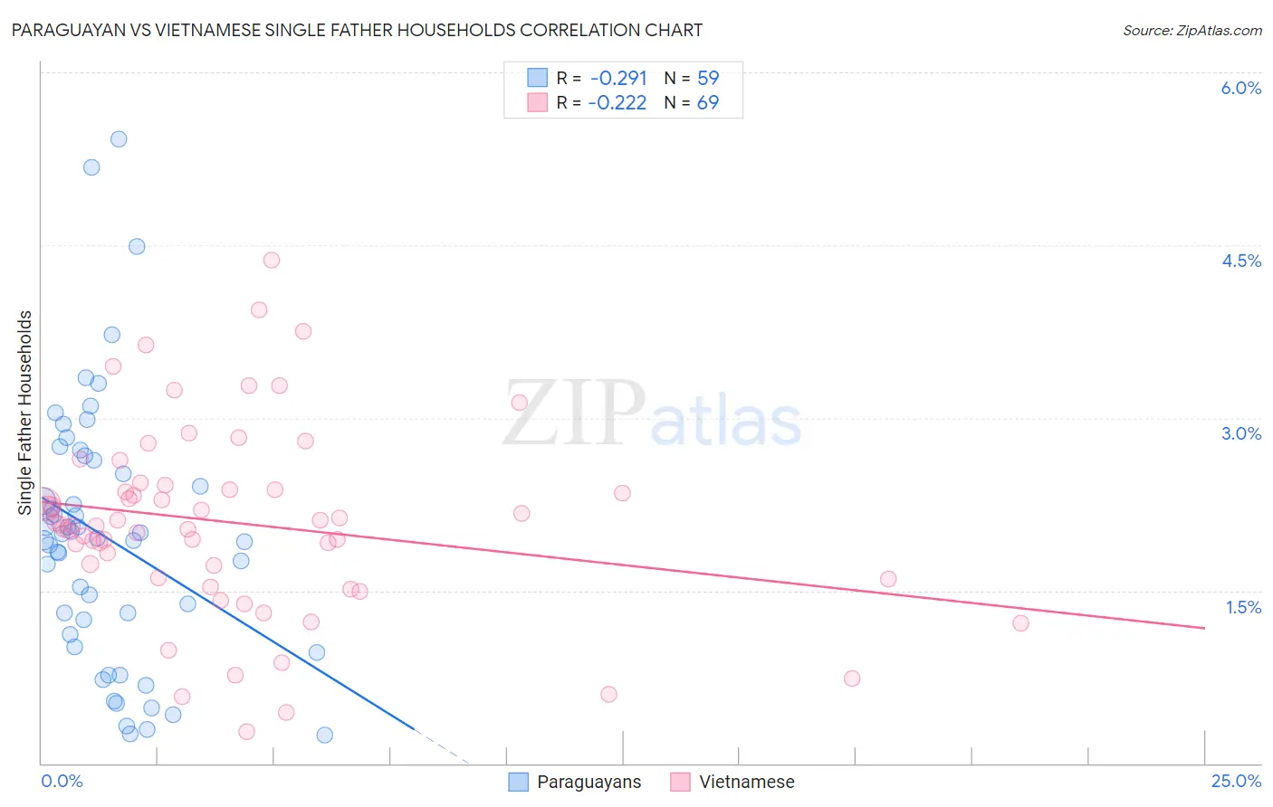 Paraguayan vs Vietnamese Single Father Households