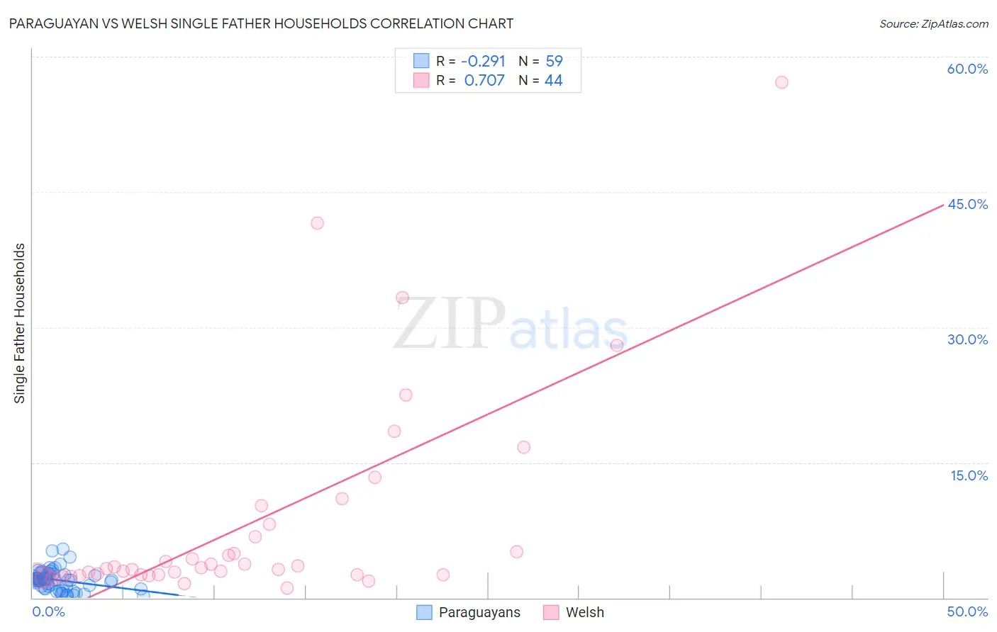 Paraguayan vs Welsh Single Father Households