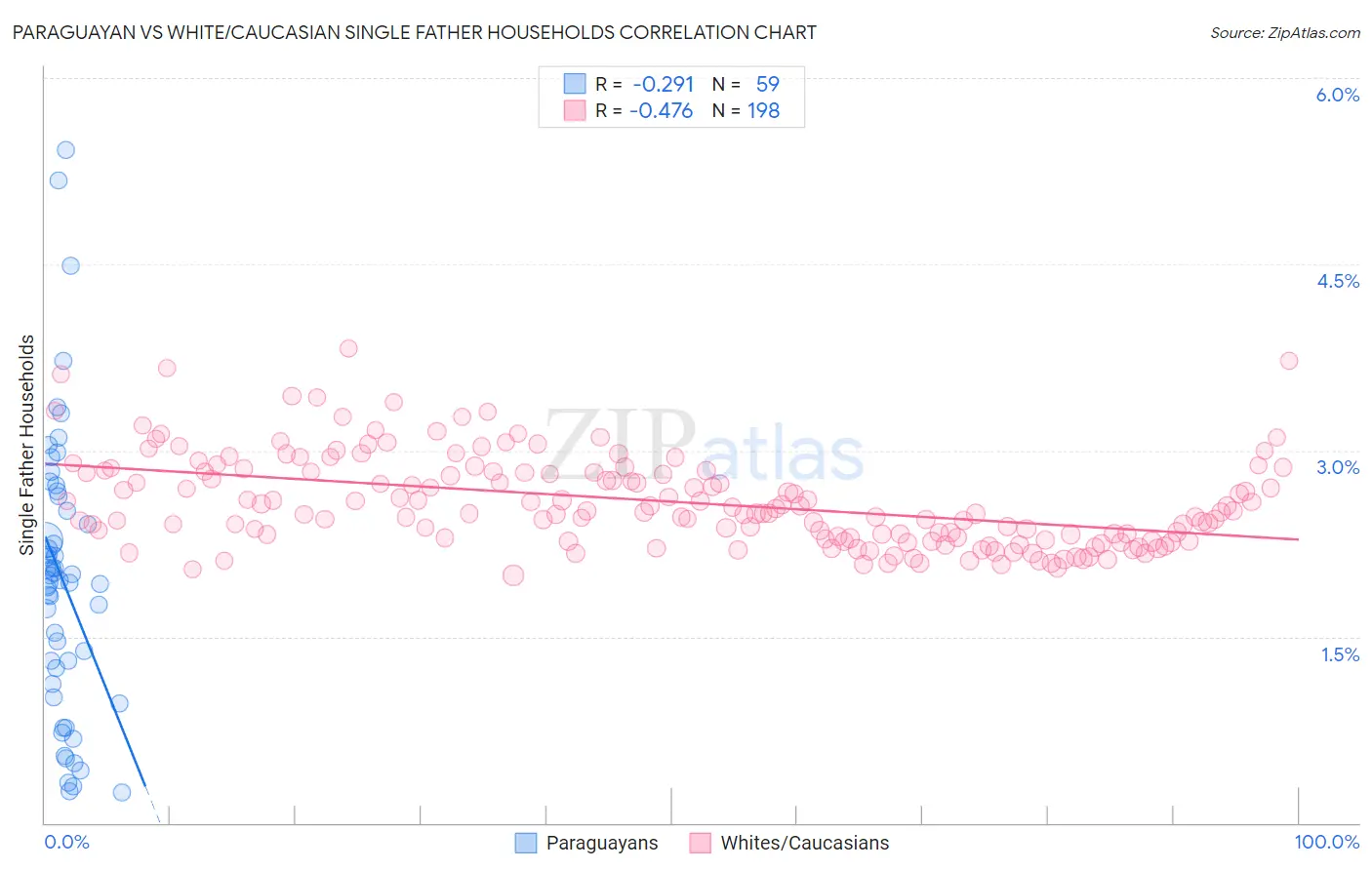 Paraguayan vs White/Caucasian Single Father Households
