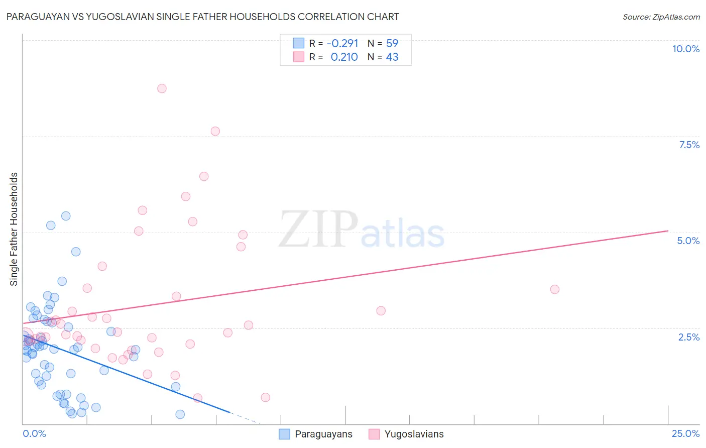 Paraguayan vs Yugoslavian Single Father Households
