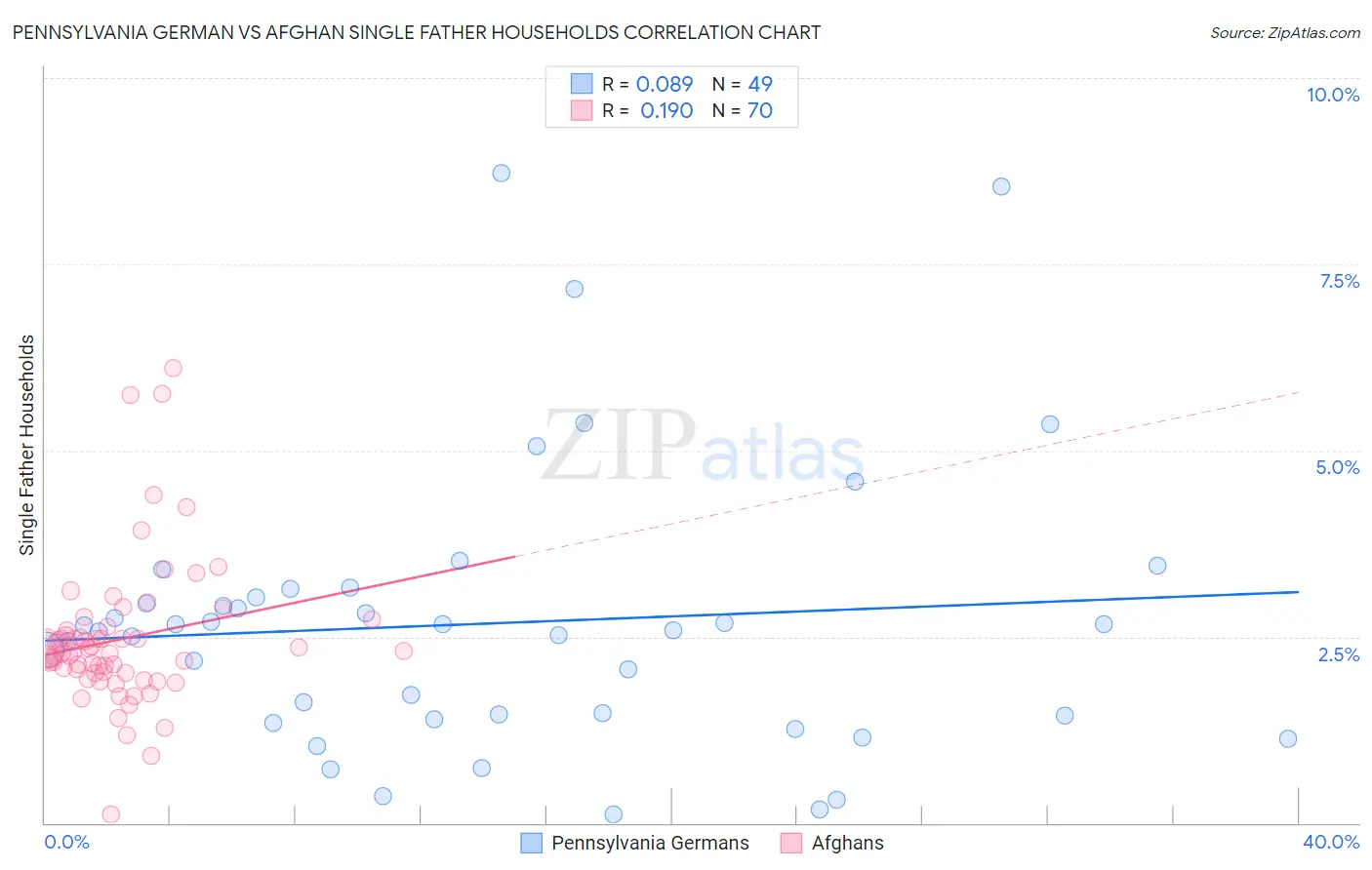 Pennsylvania German vs Afghan Single Father Households