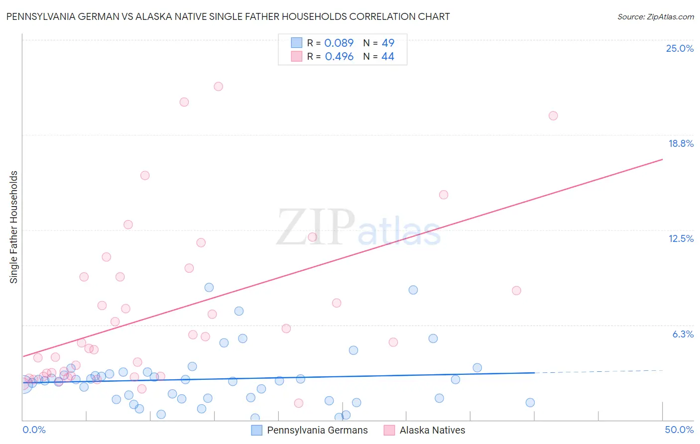 Pennsylvania German vs Alaska Native Single Father Households