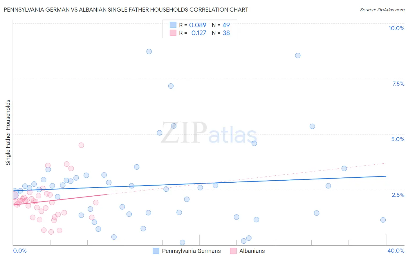 Pennsylvania German vs Albanian Single Father Households