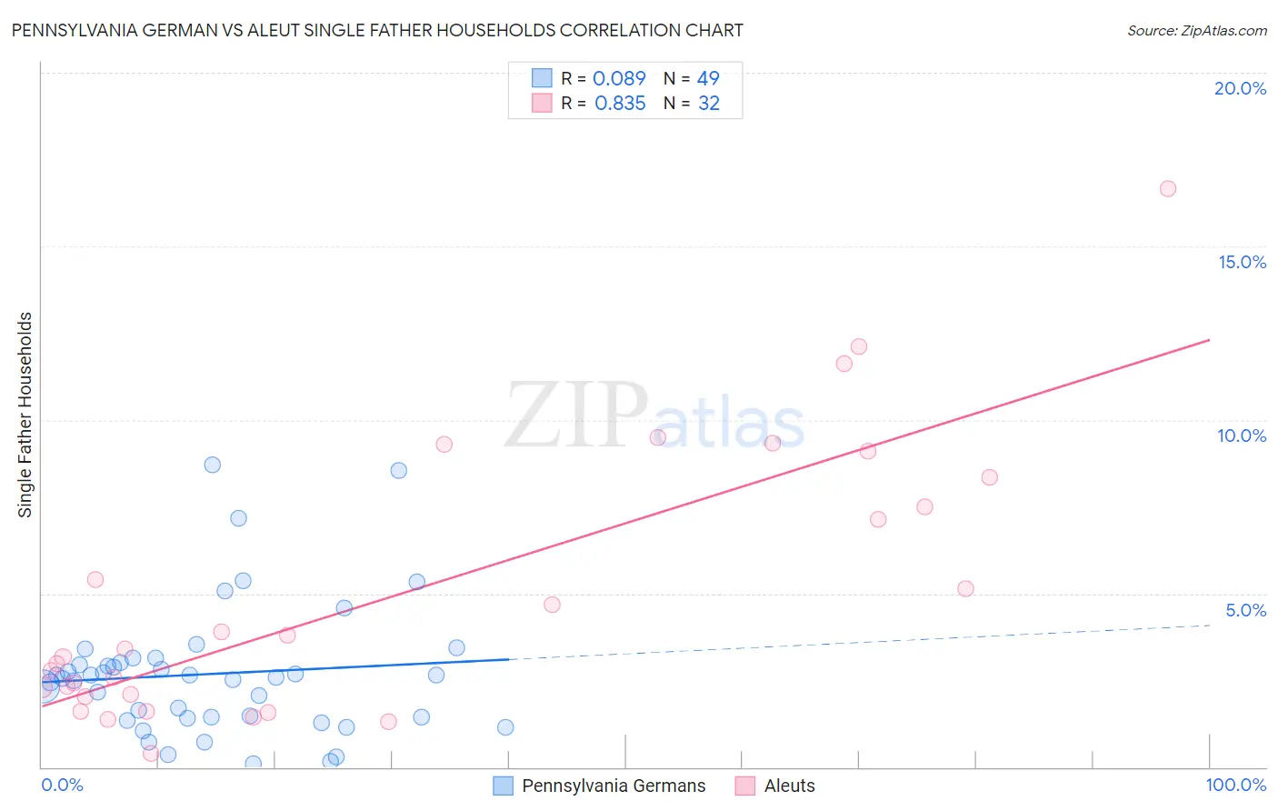 Pennsylvania German vs Aleut Single Father Households