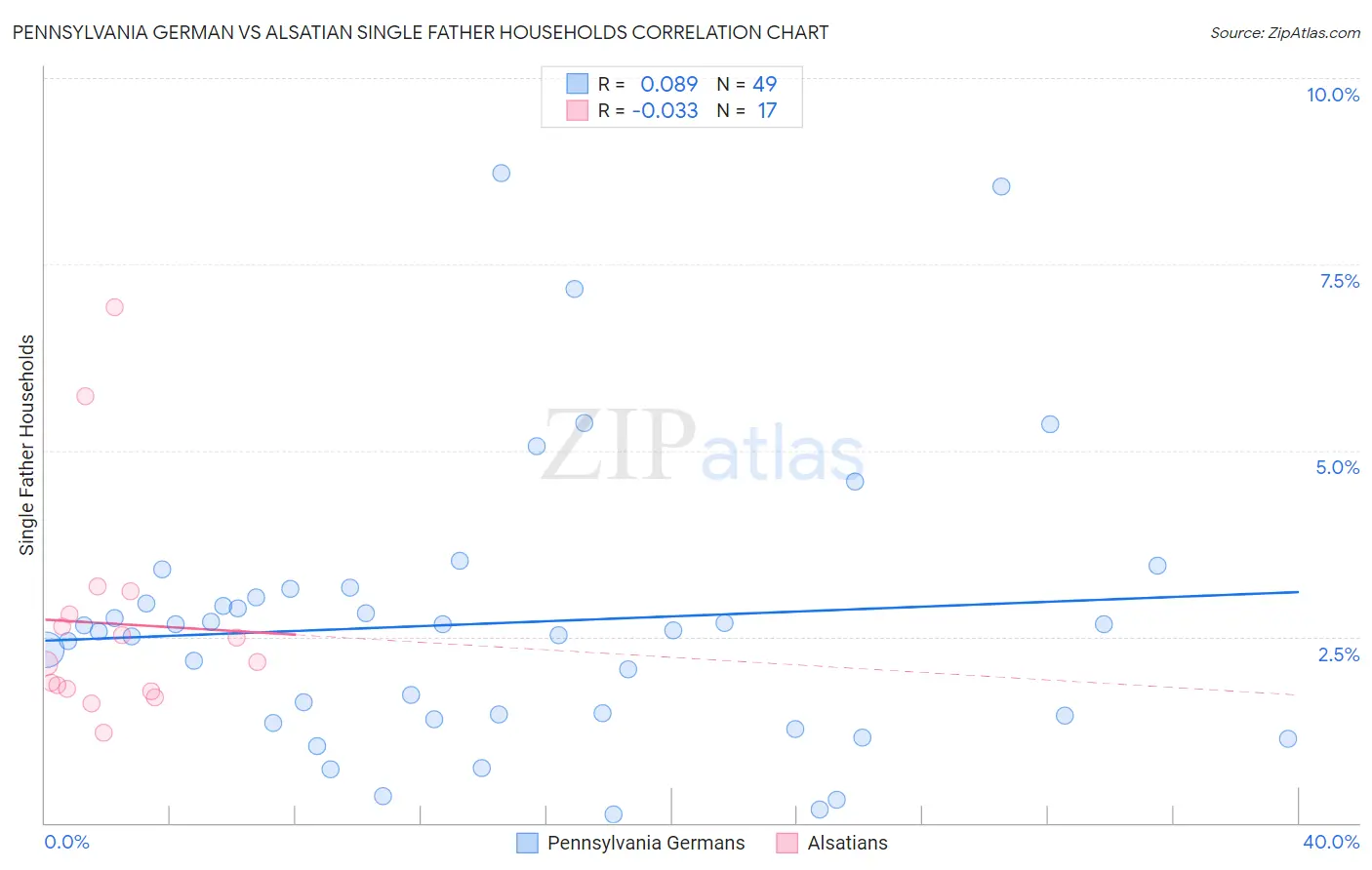 Pennsylvania German vs Alsatian Single Father Households