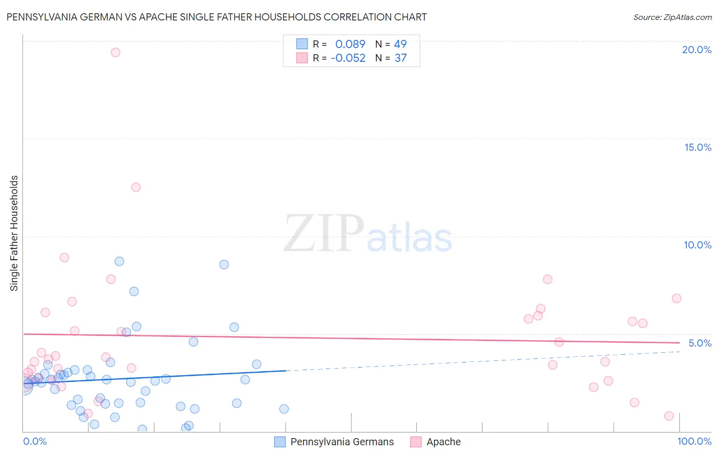 Pennsylvania German vs Apache Single Father Households