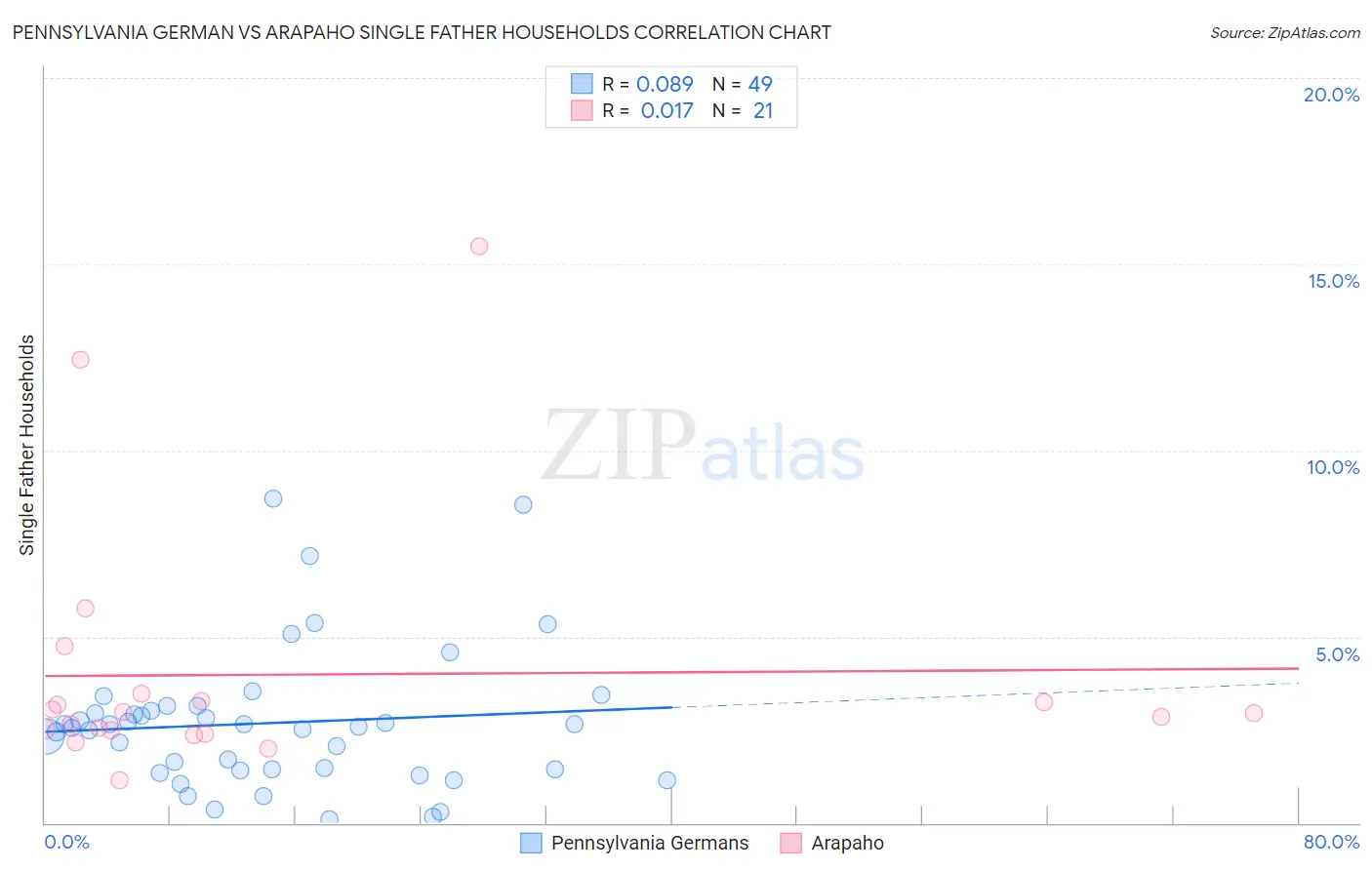 Pennsylvania German vs Arapaho Single Father Households
