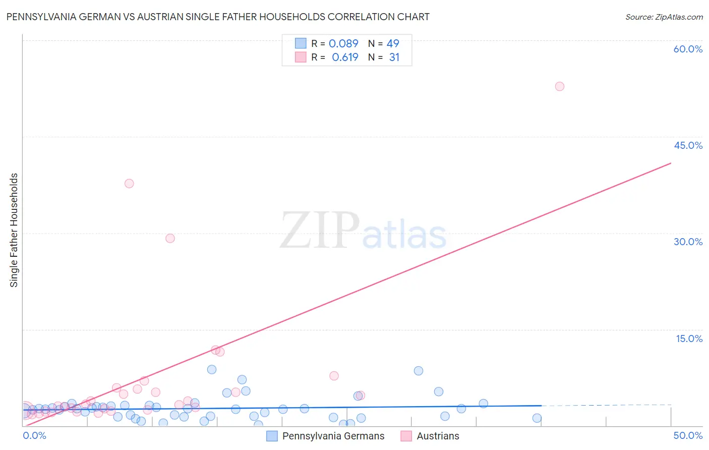 Pennsylvania German vs Austrian Single Father Households