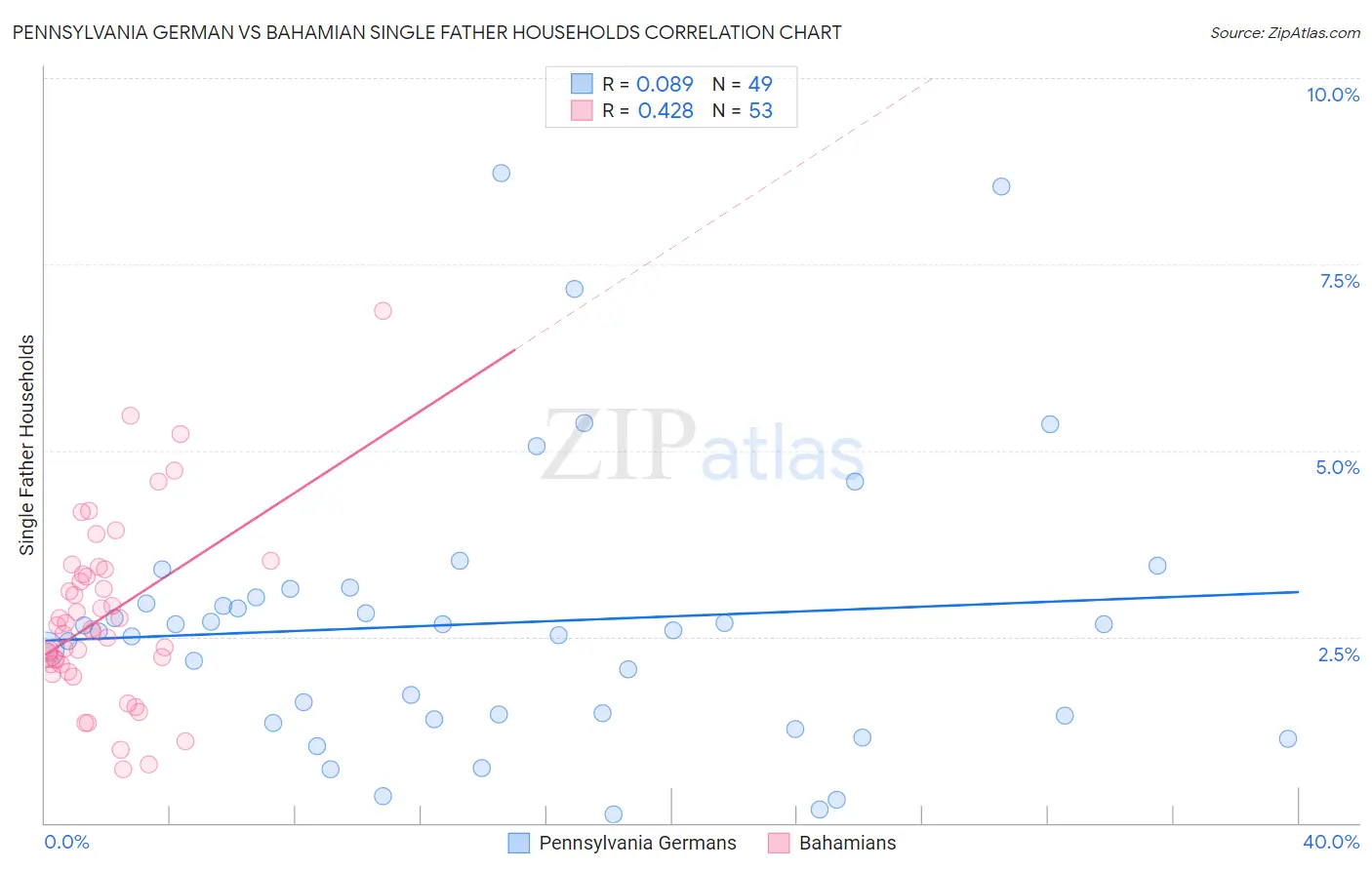 Pennsylvania German vs Bahamian Single Father Households