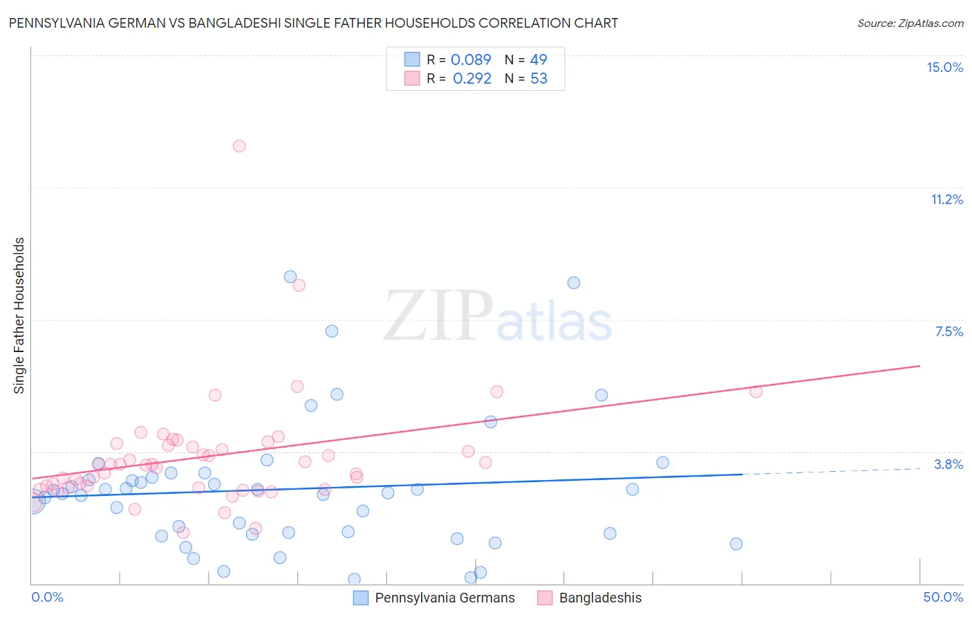 Pennsylvania German vs Bangladeshi Single Father Households