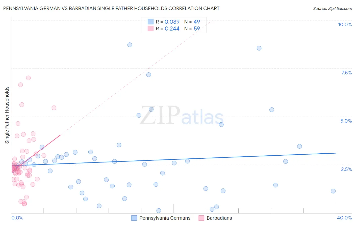Pennsylvania German vs Barbadian Single Father Households