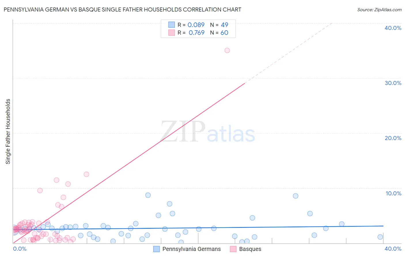 Pennsylvania German vs Basque Single Father Households