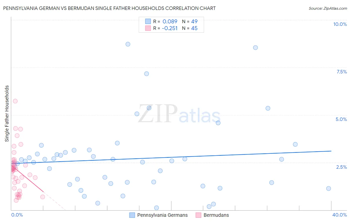 Pennsylvania German vs Bermudan Single Father Households
