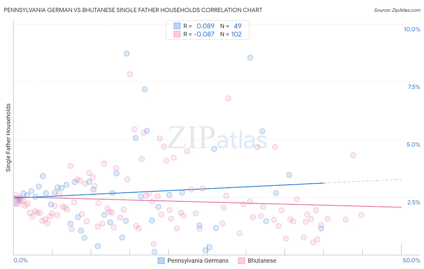 Pennsylvania German vs Bhutanese Single Father Households