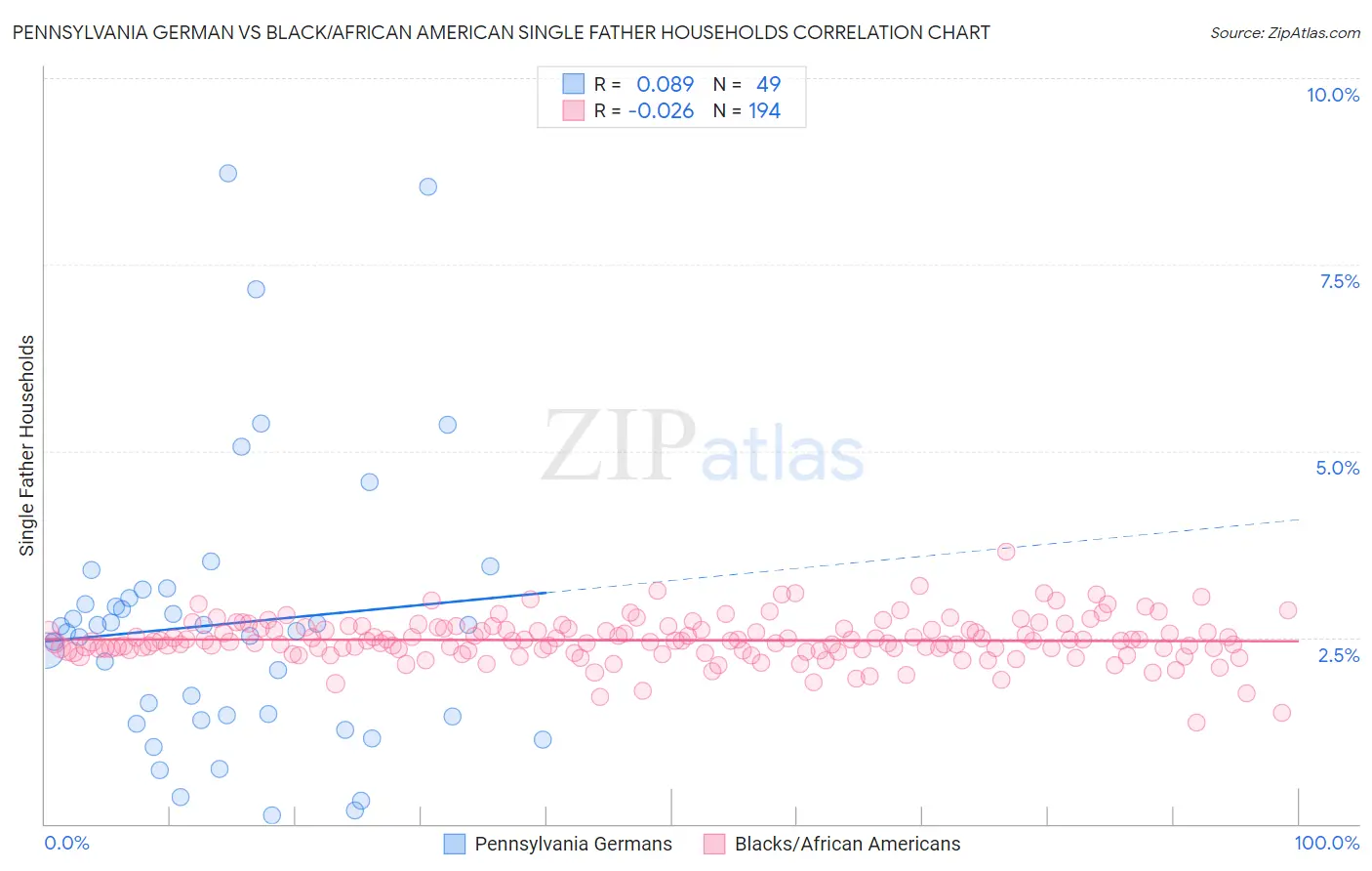 Pennsylvania German vs Black/African American Single Father Households