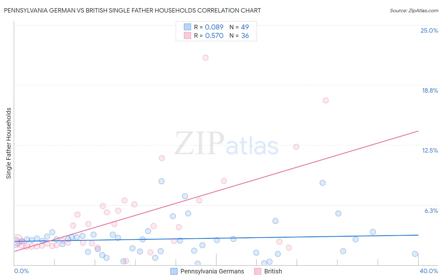 Pennsylvania German vs British Single Father Households