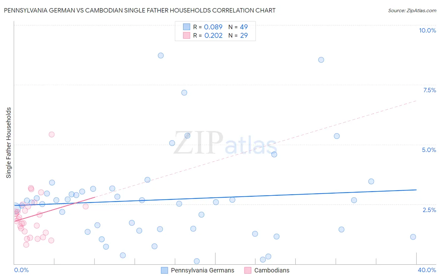 Pennsylvania German vs Cambodian Single Father Households