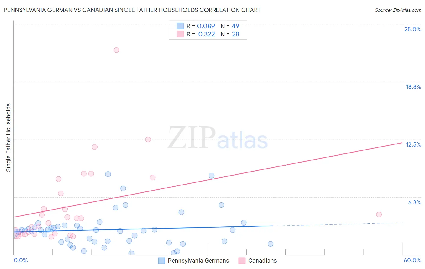 Pennsylvania German vs Canadian Single Father Households