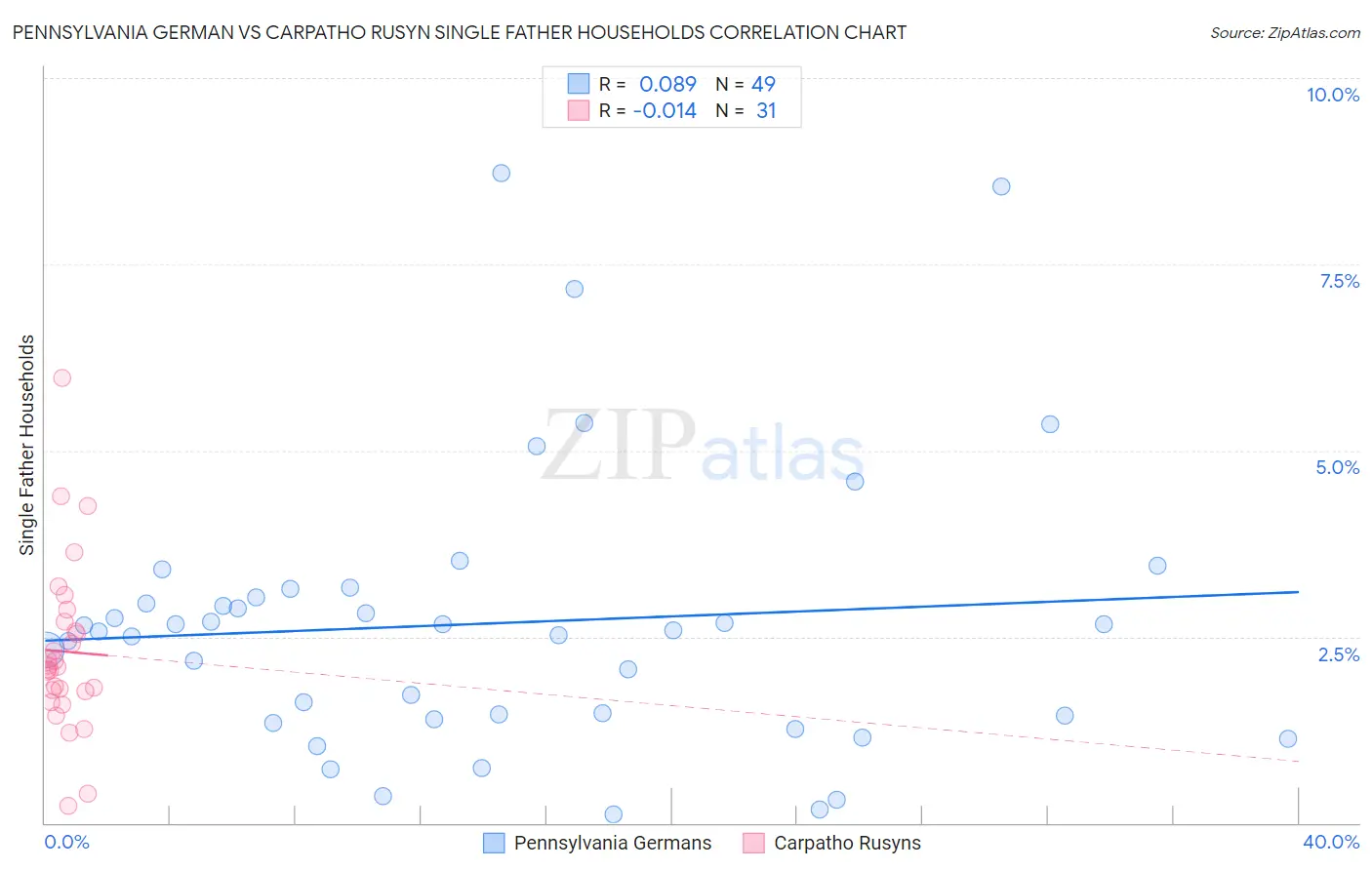 Pennsylvania German vs Carpatho Rusyn Single Father Households