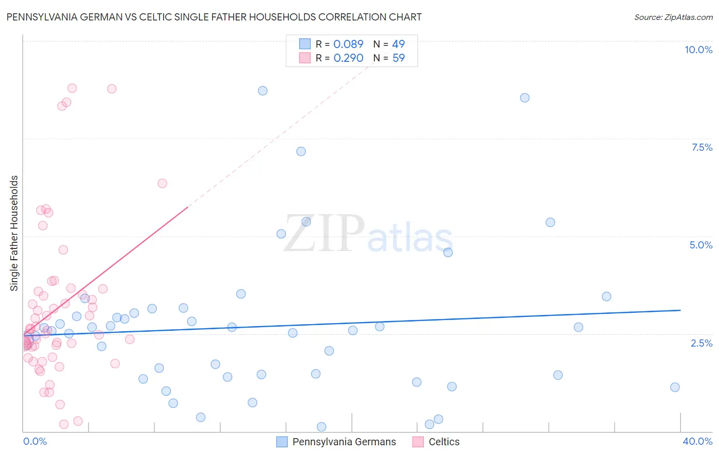 Pennsylvania German vs Celtic Single Father Households