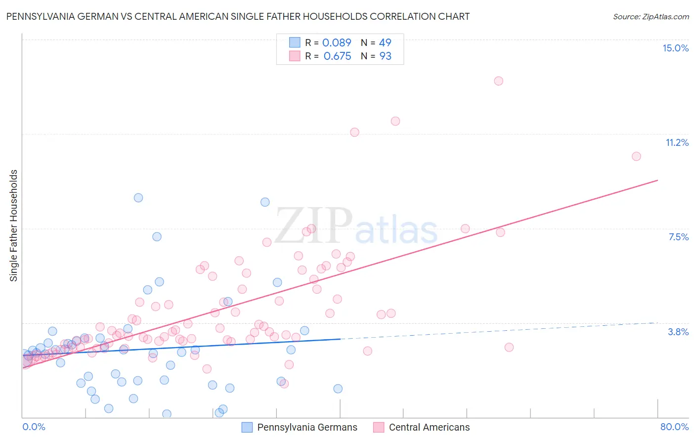 Pennsylvania German vs Central American Single Father Households