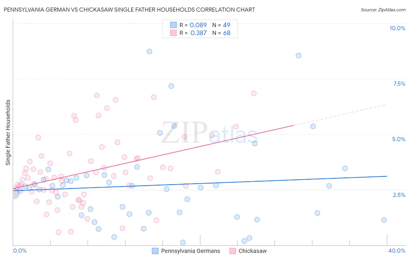 Pennsylvania German vs Chickasaw Single Father Households