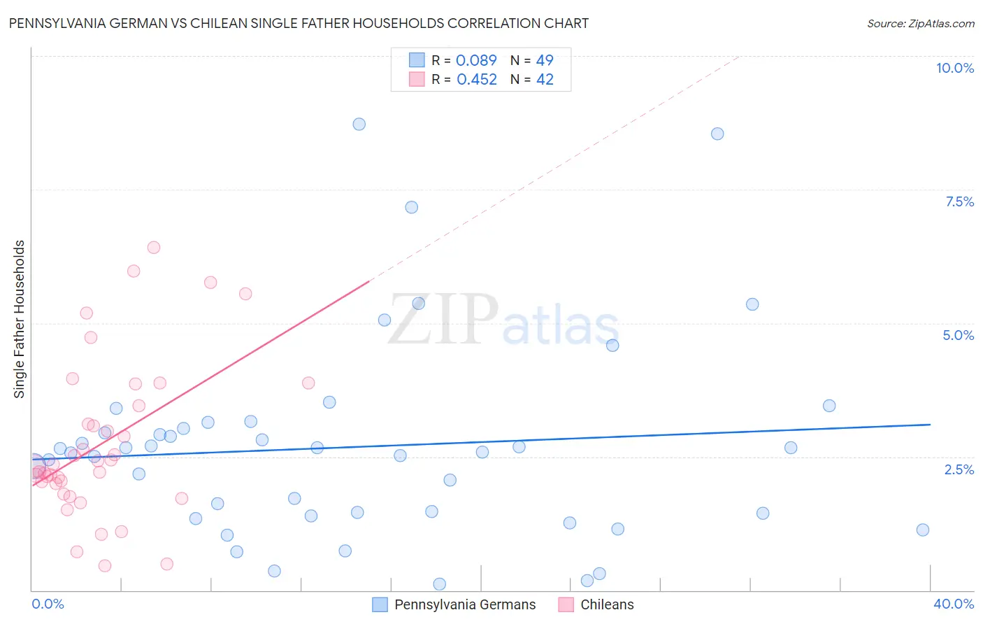 Pennsylvania German vs Chilean Single Father Households