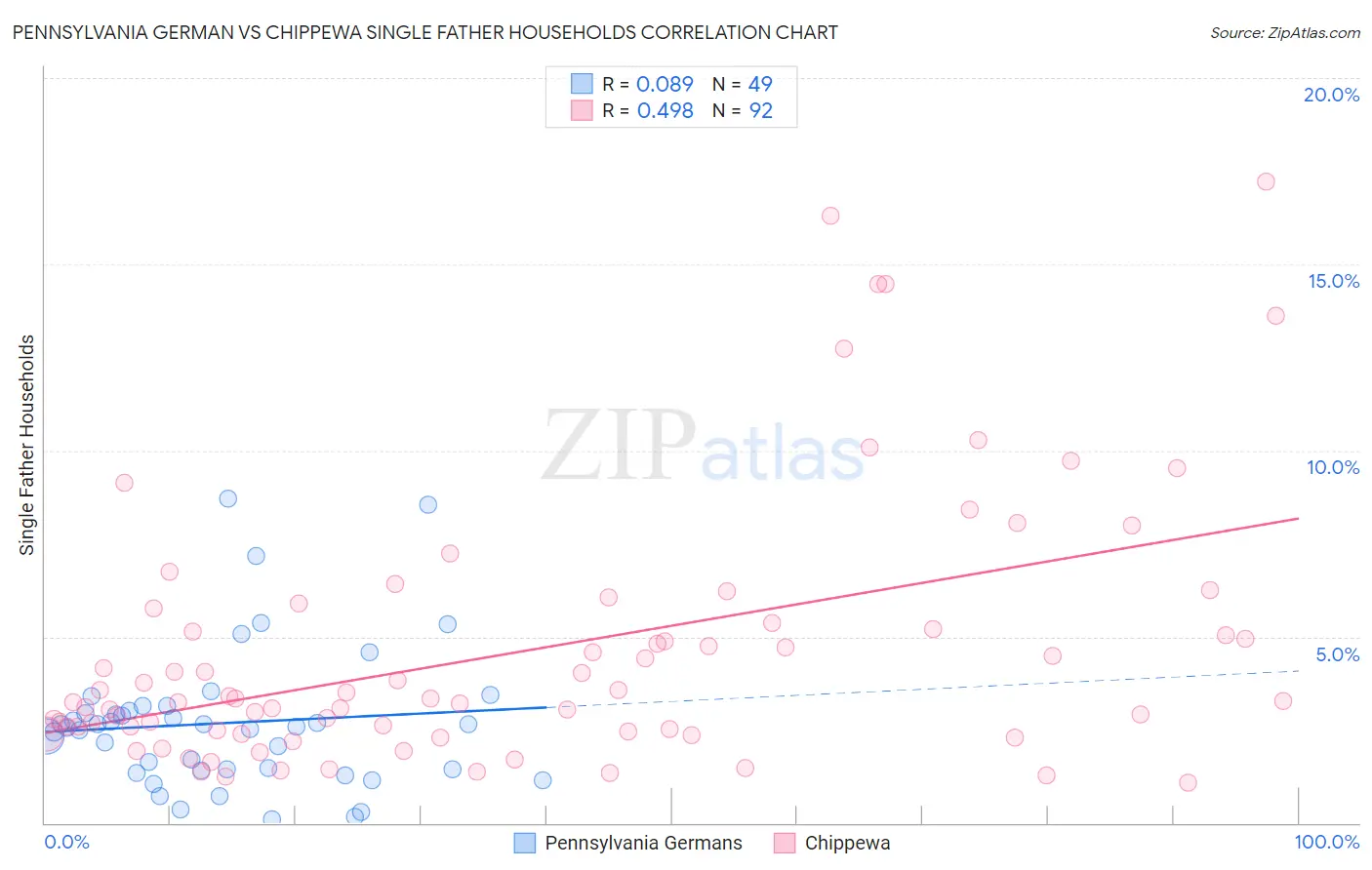 Pennsylvania German vs Chippewa Single Father Households