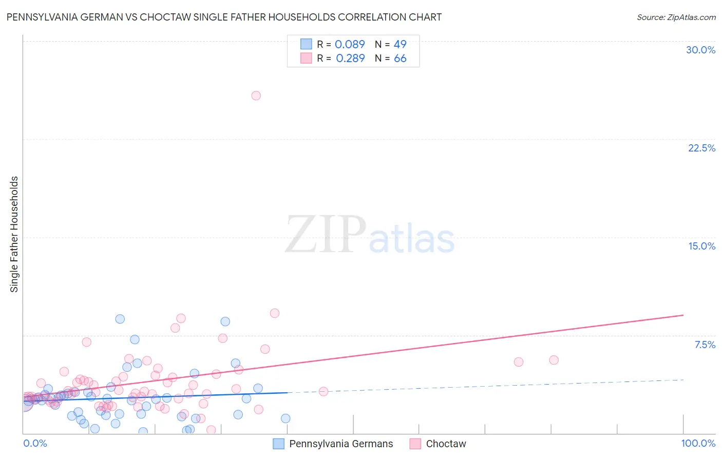 Pennsylvania German vs Choctaw Single Father Households