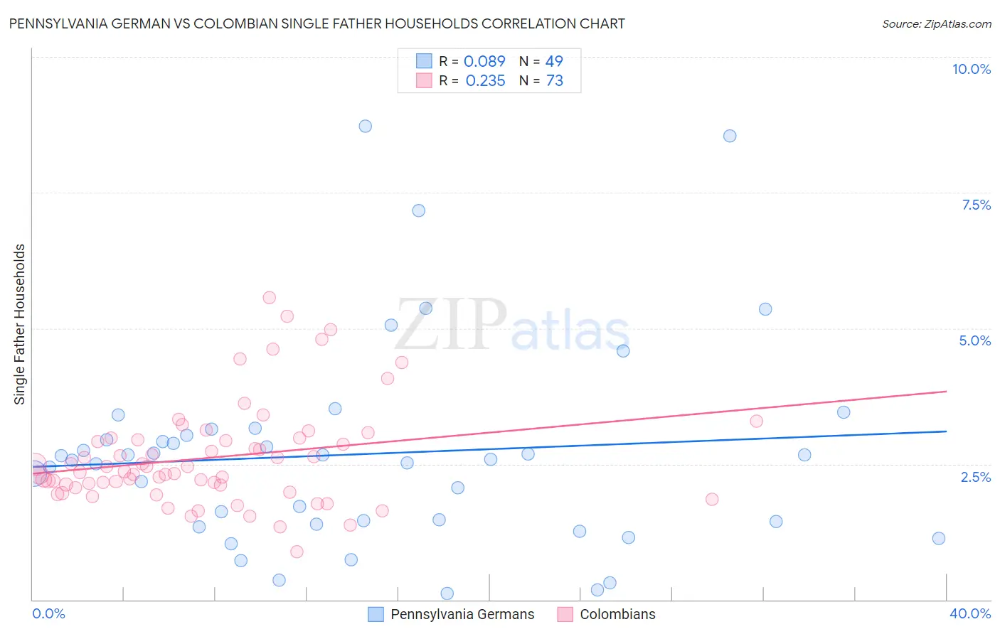 Pennsylvania German vs Colombian Single Father Households