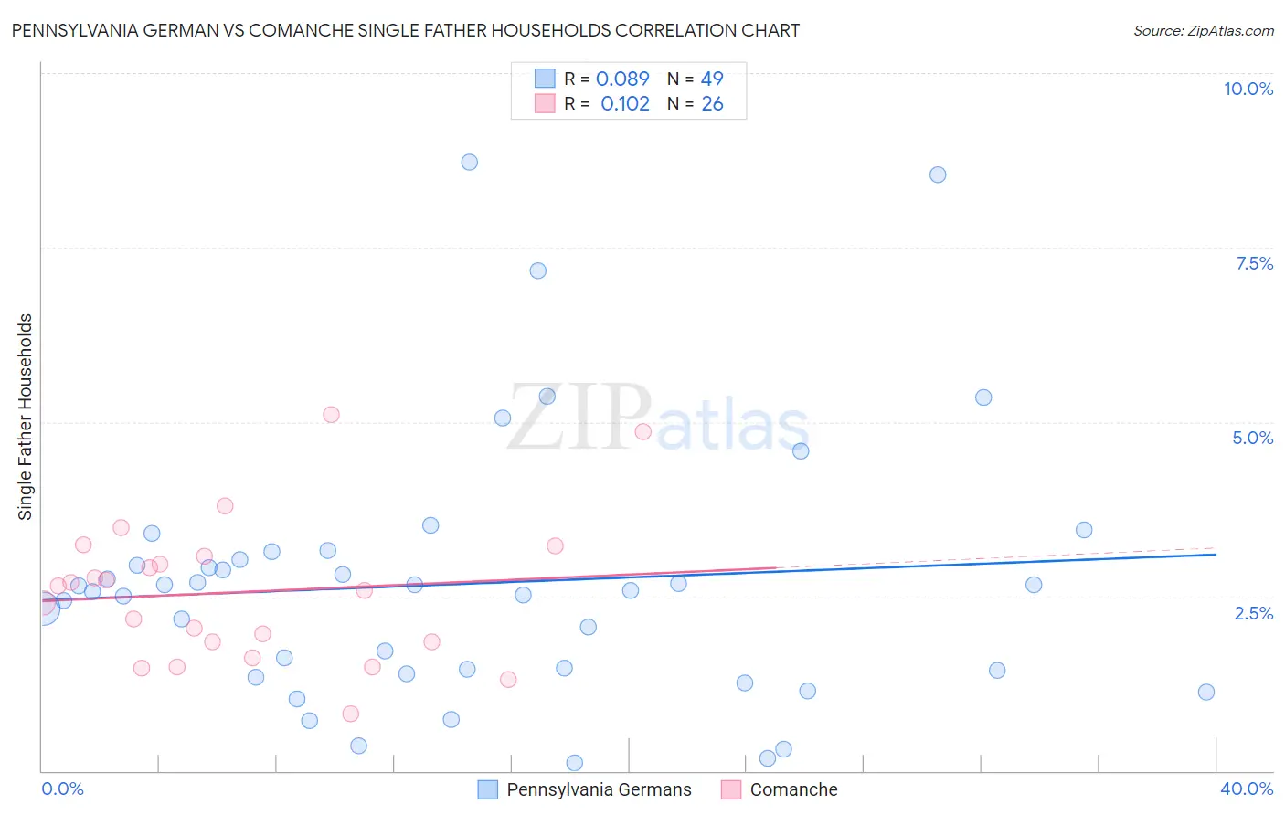 Pennsylvania German vs Comanche Single Father Households