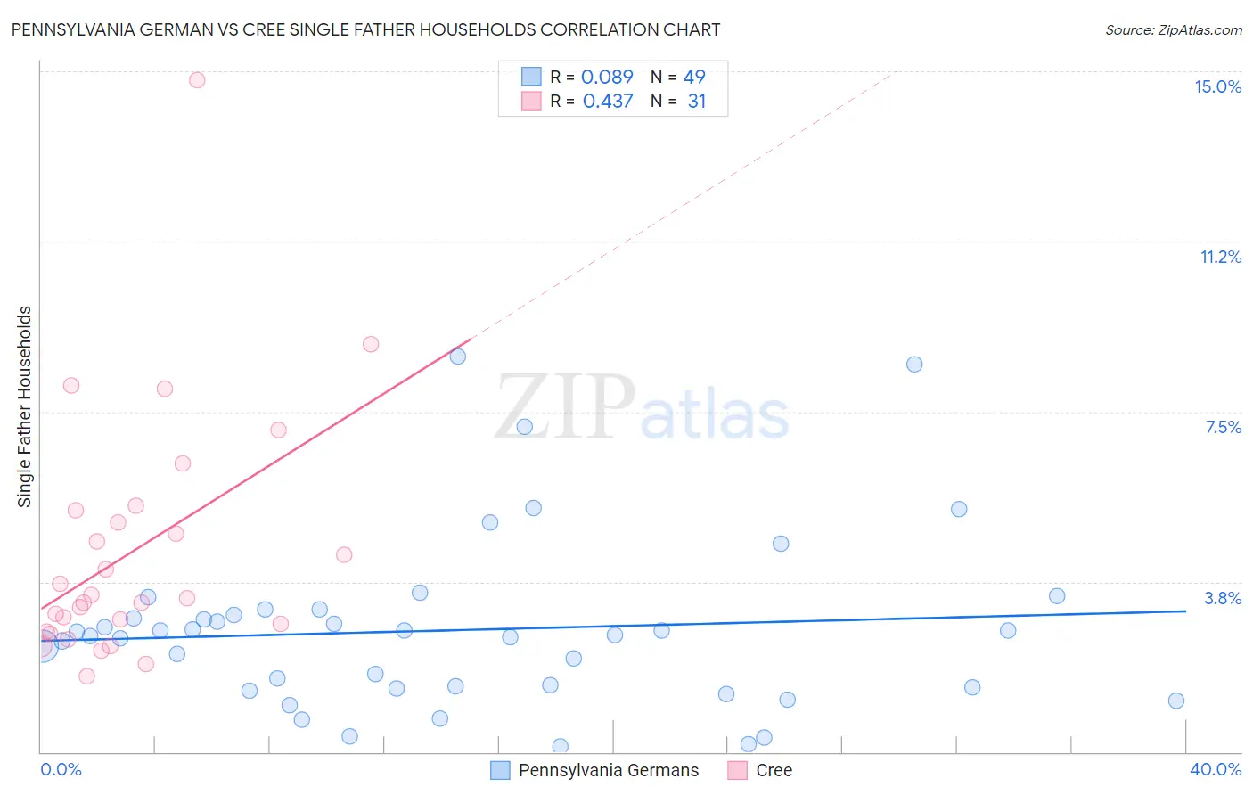 Pennsylvania German vs Cree Single Father Households