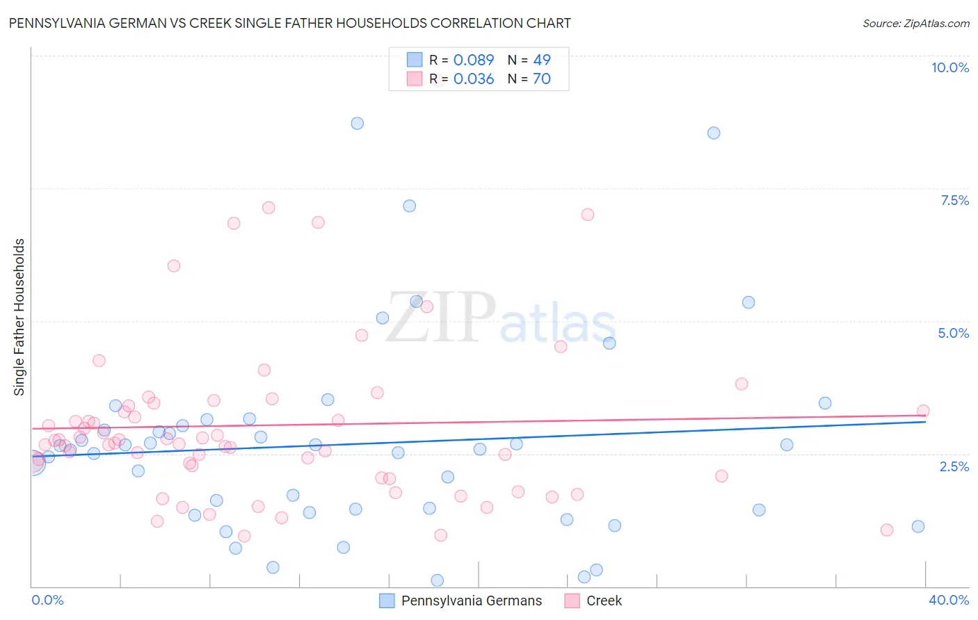 Pennsylvania German vs Creek Single Father Households