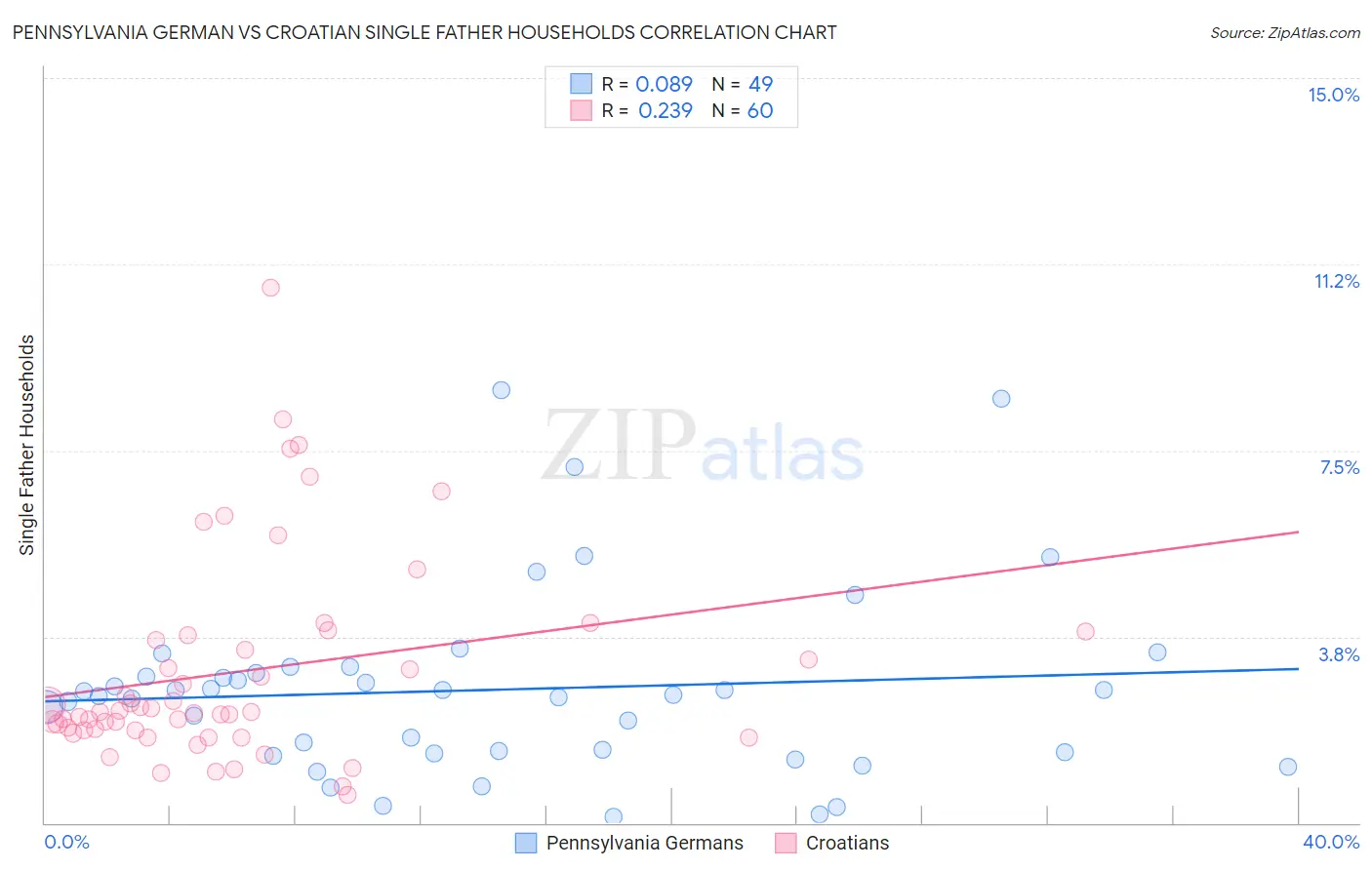 Pennsylvania German vs Croatian Single Father Households