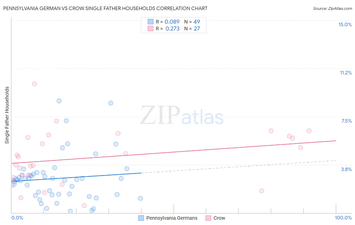 Pennsylvania German vs Crow Single Father Households