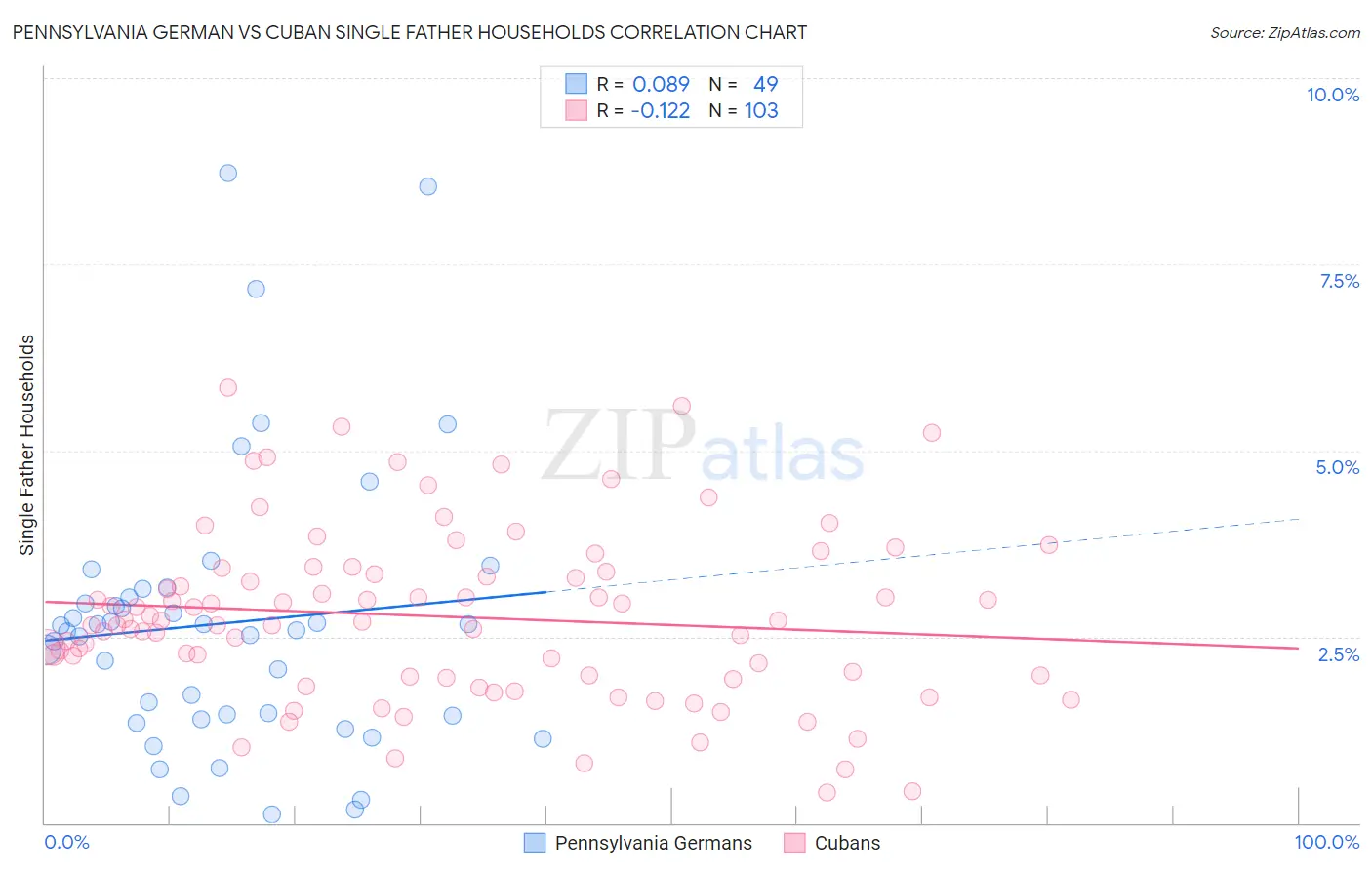 Pennsylvania German vs Cuban Single Father Households