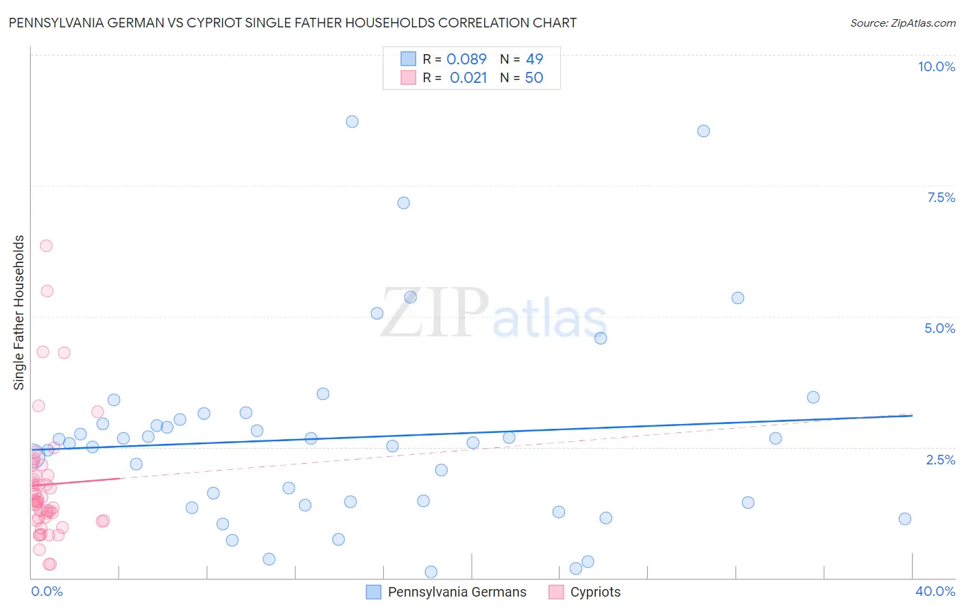 Pennsylvania German vs Cypriot Single Father Households